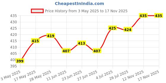 amazon.in 10 Pieces Thermal Fuse Cutoff Tf 145C 250V 10A For Household Appliances Price History Graph from 3 May 2025 to 16 Nov 2025