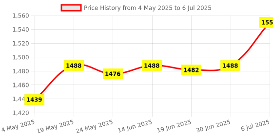 amazon.in 10 Pieces Tree Weeding Barrier Mats Tree Protector Mats for Landscaping Tree Diameter 42cm Price History Graph from 4 May 2025 to 6 Jul 2025