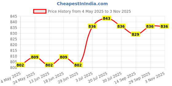 amazon.in 10 Pieces Vinyl Album Shelves Clear for Music LP Album Album Covers Display | Storage & Media Accessories | Music Price History Graph from 4 May 2025 to 2 Nov 2025