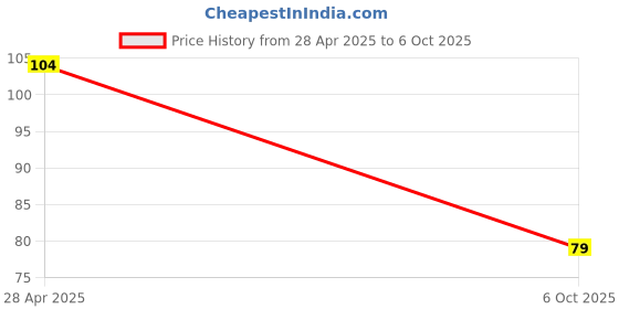 amazon.in 10 Pin Right Angle Screw Terminal Block Female Connector 5.08mm Pitch Price History Graph from 28 Apr 2025 to 6 Oct 2025