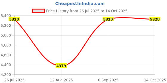 amazon.in 10 PK DVD+R Recordable 4.7GB/Go 16x 120 min Price History Graph from 26 Jul 2025 to 14 Oct 2025