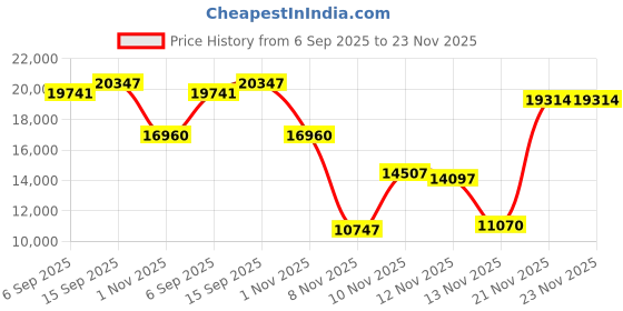 amazon.in 10-Port 2.5Gbps Unmanaged Ethernet Switch with 8*2.5G Base-T Ports, 2*10Gb SFP+ Ports for 2.5Gbe NAS/PC, WiFi6 Router Wireless AP. Plug and Play, Desktop/Wall Mounted, Fanless Metal Design Price History Graph from 6 Sep 2025 to 22 Nov 2025