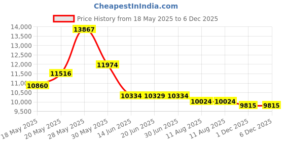 amazon.in 10-Port Gigabit Ethernet Fiber Switch, with 2 SFP Slots (1000M), Without Transceiver Price History Graph from 18 May 2025 to 6 Dec 2025