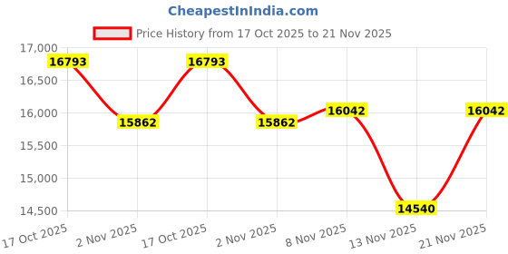 amazon.in 10-Port Gigabit Ethernet Switch - Industrial-Grade Unmanaged Network Hub with Din-Rail or Wall Mount, Full Duplex Desktop,Fast Connection,Plug and Play, Rugged Metal Case, Wide Temperature Range Price History Graph from 17 Oct 2025 to 21 Nov 2025