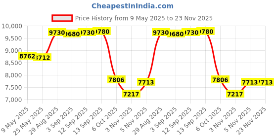 amazon.in 10 Port Gigabit PoE Switch, 8 PoE+ & 2 Uplink Ports, 120W Power, Metal Casing, Plug and Play, Fanless, Unmanaged Price History Graph from 9 May 2025 to 22 Nov 2025
