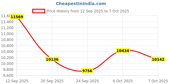 amazon.in 10-Port Industrial Ethernet PoE Switch, Unmanaged 10/100Mbps DIN-Rail Network Switch, IP40, Operating Temperature Range of -30° – 70°C (-22° – 158°F) Price History Graph from 12 Sep 2025 to 7 Oct 2025