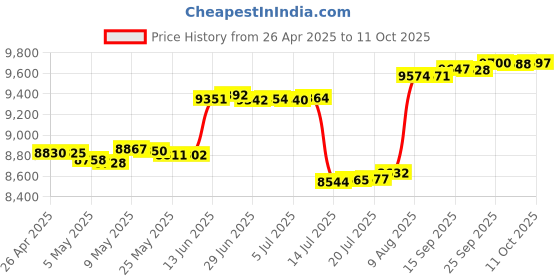 amazon.in 10 Port PoE Switch, 8 PoE+ Ports 100Mbps, 2 Uplink 100Mbps, 120W 802.3af/at, Extend Function, Metal Fanless, Unmanaged Plug and Play Price History Graph from 26 Apr 2025 to 11 Oct 2025