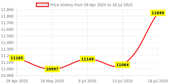 amazon.in 10 Port PoE Switch with 8 PoE+ Ports, 2 Uplink, 96W Built-in Power, 802.3af/at PoE+ 100Mbps, Unmanaged Network Switch Plug & Play, Desktop or Wall Mount Price History Graph from 29 Apr 2025 to 18 Jul 2025