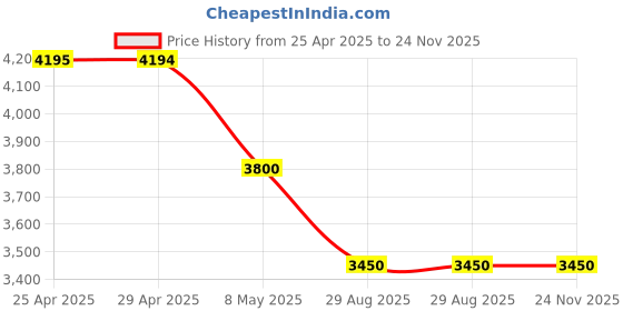 amazon.in 10 Ports Fast Ethernet with 8 PoE Ports (10/100 Mbps) & 2 Uplink Ports (1000 Mbps) POE Switch | Max. 30W Output of Single PoE Port | LED Light Indicators | Plug & Play- 1 Year Warranty Price History Graph from 25 Apr 2025 to 24 Nov 2025
