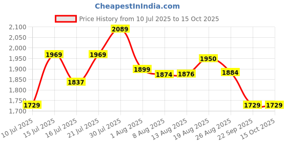 amazon.in 10 Ports Fast Ethernet with 8 PoE Ports (10/100 Mbps) & 2 Uplink Ports ( 10/100Base ) POE Switch | Max. 30W Output of Single PoE Port EV-08F-2U Price History Graph from 10 Jul 2025 to 15 Oct 2025