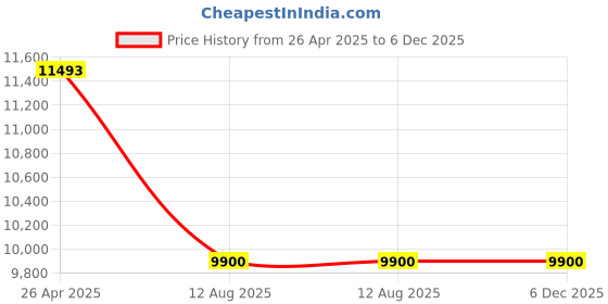amazon.in 10 Ports Gigabit Ethernet Fiber Switch, 2 Port RJ45 10/100/1000M-Tx + 8 Port 1000M-Fx SFP Fiber Switch with SFP Module (2 Pair, SMSF 20KM) Price History Graph from 26 Apr 2025 to 5 Dec 2025