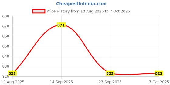 amazon.in 10 Rabbit Nipple Drinker with 10 Meter Fungus Free Hose and Tank Connection Set Price History Graph from 10 Aug 2025 to 7 Oct 2025