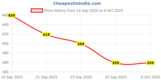 amazon.in 10 Replacement Nibs for S Pen, Precise and DurableHigh-Quality Replacement Nibs: Designed specifically for S Pen and Price History Graph from 14 Sep 2025 to 5 Oct 2025