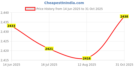 amazon.in 10” Screen Magnifier for Cell Phone - Enlarges The Screen 2-3 Times - Compatible with All Smartphones// Price History Graph from 14 Jun 2025 to 31 Oct 2025