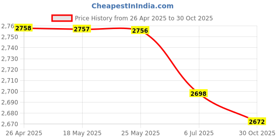 amazon.in 10” Screen Magnifier for Cell Phone - Enlarges The Screen 2-3 Times - Compatible with All Smartphones'$ Price History Graph from 26 Apr 2025 to 30 Oct 2025