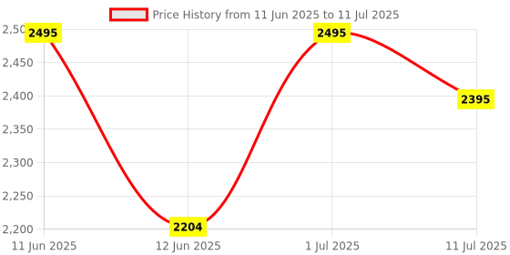 amazon.in 10 Set of 1st, 2nd & 3rd Trophy (Trophy 04) Price History Graph from 11 Jun 2025 to 11 Jul 2025
