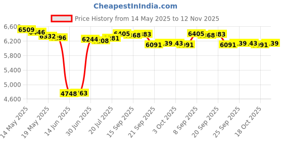 amazon.in adabele 10 Sets Birthstone Beads 8mm Austrian Bicone Crystal (120pcs) for Earrings Bracelet Necklace Charm Jewelry Craft Making BB1 adabele Price History Graph from 14 May 2025 to 12 Nov 2025
