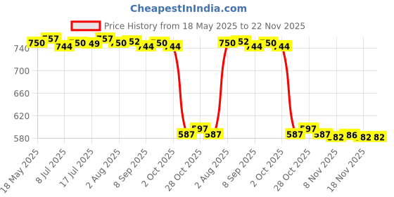 amazon.in 10 Sets Cables Management Adhesive Wire Cord Clips Wall Desktop Clamp Orange Price History Graph from 18 May 2025 to 22 Nov 2025