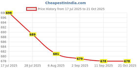 amazon.in bnf 10 Sets Clips Hook & Snap Metal Strap Bra Fastener Swimwear 12mm | Crafts | Sewing | Closures & Connectors | Zippers bnf Price History Graph from 17 Jul 2025 to 20 Oct 2025