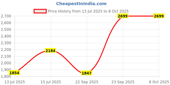 amazon.in citroda 10 Shelf DIY Shoe Rack Plastic ^ Multi-Purpose Plastic Shoe Rack for Home Foldable Portable Plastic Shelves, Shoe Rack with Dustproof Door, Chappal Slipper Stand (Grey, 5-DOOR-10-SHELF) citroda Price History Graph from 13 Jul 2025 to 8 Oct 2025