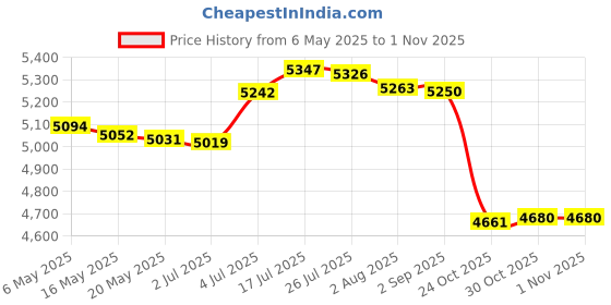 amazon.in bnf 10 Slots Sunglasses Case Organizer Sunglasses Storage Case for Tabletop Home|Health & Beauty | Vision Care | Eyeglass Cases|1 Sunglasses Case Organizer bnf Price History Graph from 6 May 2025 to 1 Nov 2025