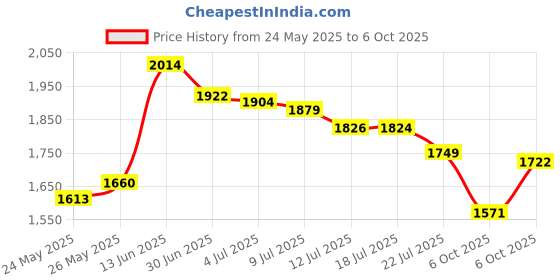 amazon.in 10 Small Sizes Crochet Hooks Sett, 0.5mm - 2.75mm Ergonomic Soft Handle Thread Crochet Lace Hooks Price History Graph from 24 May 2025 to 6 Oct 2025