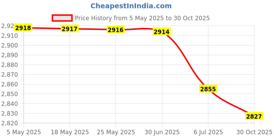 amazon.in 10” Sn Magnifier for Cell Pne - Enlarges The Sn 44987 Times - Compatible with All Smartpnes Price History Graph from 5 May 2025 to 30 Oct 2025