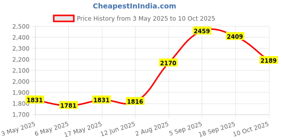 amazon.in #10 Spline for 5/16" Groove Chair Caning - 6ft Coil Price History Graph from 3 May 2025 to 10 Oct 2025