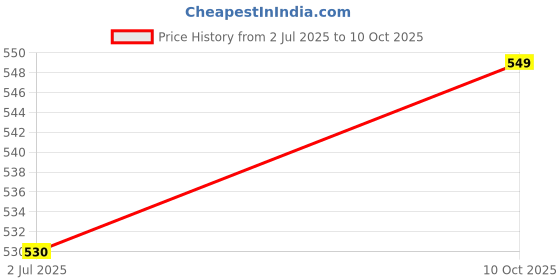 amazon.in 10 String, 100% Glass Drops, Acrylic Bead, Hanging Crystal Curtains for Living Room (10 String Suitable for 2.5 to 3 Feet Width)(Rainbow) Price History Graph from 2 Jul 2025 to 10 Oct 2025