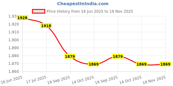 amazon.in cairhuir 10 Studs Crampons Winter Climbing Shoes Cover, 10‑Tooth Anti‑Skid Snow Ice Climbing Shoe Spikes for Mountaineering Skiing for Ice Fishing(10 Tooth crampons Non-Slip Shoe Cover [M Size]) cairhuir Price History Graph from 16 Jun 2025 to 19 Nov 2025