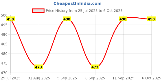 amazon.in 10 Watt Wireless Bluetooth Portable Speaker Good Sound Quality (Multicolour) Price History Graph from 25 Jul 2025 to 6 Oct 2025