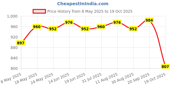 amazon.in 10 Wraps Coil Machine Liner Shader Handmade Professional For Tattooist Red Price History Graph from 8 May 2025 to 19 Oct 2025