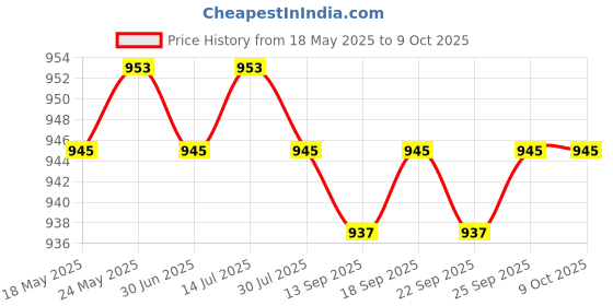 amazon.in 10 Wraps Coil Machine Liner Shader Handmade Professional for Tattooist Red | Tattoo Machines & Parts Price History Graph from 18 May 2025 to 9 Oct 2025