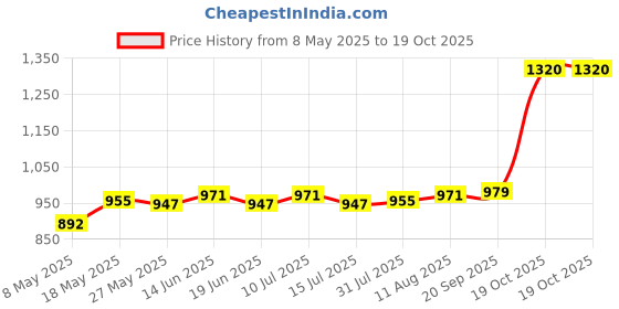 amazon.in 10 Wraps Coil Machine Shader/Liner For Starter Artists Beginners Price History Graph from 8 May 2025 to 19 Oct 2025