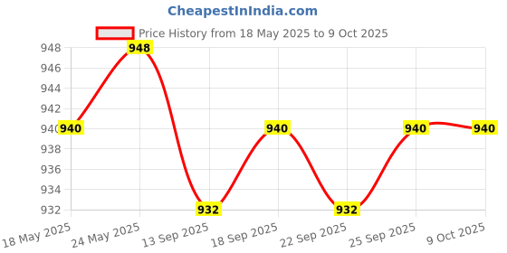 amazon.in 10 Wraps Coil Machine Shader/Liner for Starter Artists Beginners | Tattoo Machines & Parts Price History Graph from 18 May 2025 to 8 Oct 2025