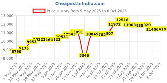 amazon.in 10 x 10 Ft Swimming Pool Ground Cloth, Round Swimming Pool Liner Pad Heavy Duty Pool Ground Mat Protector Pad Prevents Punctures Pool Tarp for Above Ground Swimming Pools Price History Graph from 5 May 2025 to 8 Oct 2025
