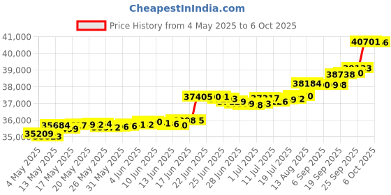 amazon.in 10 x 12 Scalloped Gazebo Replacement Canopy Top Cover - RipLock 350 Price History Graph from 4 May 2025 to 6 Oct 2025