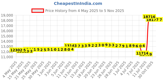 amazon.in simeiqi 10 x 3.50-4" Solid PU Run-Flat Tire Offset Hub simeiqi Price History Graph from 4 May 2025 to 4 Nov 2025