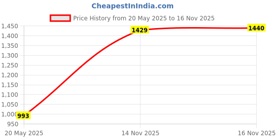 amazon.in 10 x Black Anodized Aluminum Computer Case Thumbscrews 6-32 Thread for Cover Power Supply PCI Slots Hard Drives Price History Graph from 20 May 2025 to 14 Nov 2025