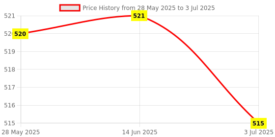 amazon.in 10 X L7805Cv 7805 5 Volt Positive Fixed Voltage Regulators Price History Graph from 28 May 2025 to 3 Jul 2025