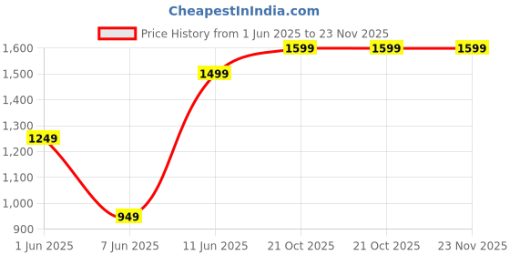 amazon.in exxelo 10 Year Warranty Citrus Juicer Rechargeable for Orange, Mosambi, Wireless Portable Blender with USB Charging Electric Machine for Travel & Kitchen Multi Purpose Gift Your Mom, Relative (Green) exxelo Price History Graph from 1 Jun 2025 to 23 Nov 2025