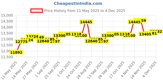 amazon.in (100) 7" 45rpm Ivory Vinyl Record Inner Sleeves - Archival Quality, Super Heavyweight 29# Paper with Hole - 07IWIV Price History Graph from 11 May 2025 to 4 Dec 2025