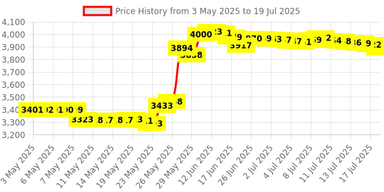 amazon.in 100 Analytical Test Indicator Strips to Detect Peroxide Up to 100 ppm Price History Graph from 3 May 2025 to 14 Jul 2025