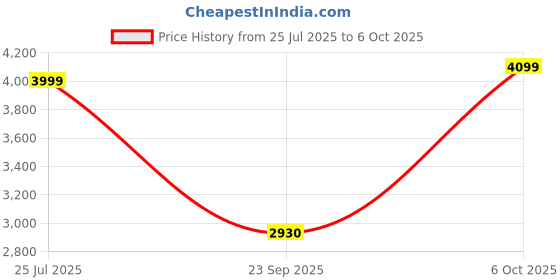 amazon.in 100 balance 100BALANCE WiFi Module for Smart Active Balance BMS 100 balance Price History Graph from 25 Jul 2025 to 6 Oct 2025