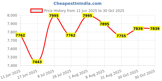 amazon.in 100 CheckOutStore Black Paper Record Sleeves Polylined with Hole for 7" Vinyl 45 RPM Records (Inner Sleeves) Price History Graph from 11 Jun 2025 to 30 Oct 2025