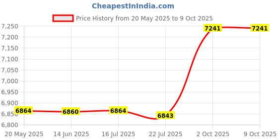 amazon.in 100 CheckOutStore Paper Record Round Corners with Hole for 12" LP Vinyl 33 RPM (Inner Sleeves) Price History Graph from 20 May 2025 to 8 Oct 2025