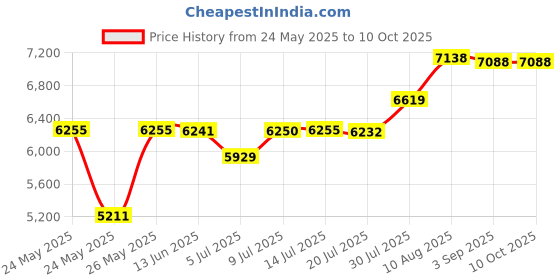 amazon.in 100 CheckOutStore Paper Record Sleeves Polylined with Hole for 7" Vinyl 45 RPM Records (Inner Sleeves) Price History Graph from 24 May 2025 to 10 Oct 2025