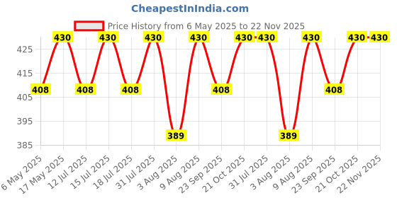amazon.in 100 Count Bulk Assorted Glow Sticks in 5 Vibrant Shades (Pink, Green, Blue, Yellow, Orange), 8 Inches | Last 8 - 10 Hours | Safe, Non Toxic, Waterproof Bracelets Party Pack by PartySticks Price History Graph from 6 May 2025 to 22 Nov 2025
