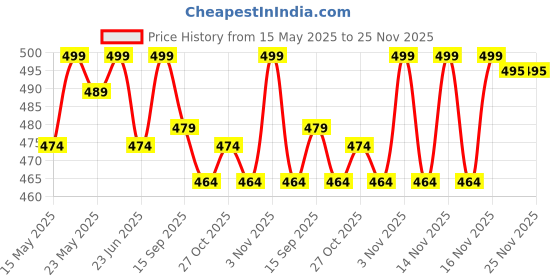 amazon.in 100 CVC Words Flashcards - 25 CVC Families | 100 CVC Words for Preschool (Pre-K), Kindergarten,1st, 2nd, 3rd Grade | Reusable flashcards | Phonics Flsahcards | CVC Activity Price History Graph from 15 May 2025 to 25 Nov 2025