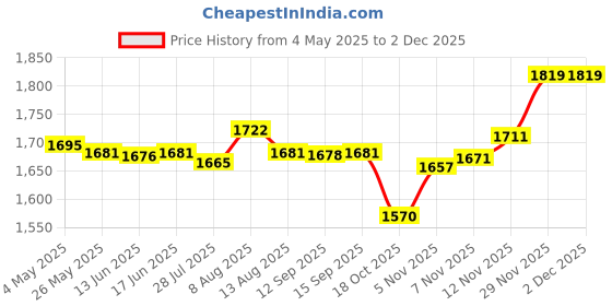 amazon.in 100 Eyebrow Blades Microblading Tattoo Brows Needles Make-Up Tools 12 Pins Price History Graph from 4 May 2025 to 29 Nov 2025